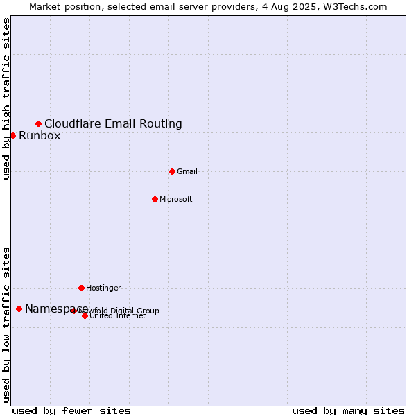 Market position of Cloudflare Email Routing vs. Namespace vs. Runbox