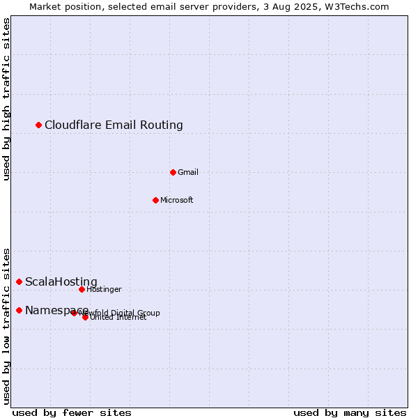 Market position of Cloudflare Email Routing vs. ScalaHosting vs. Namespace