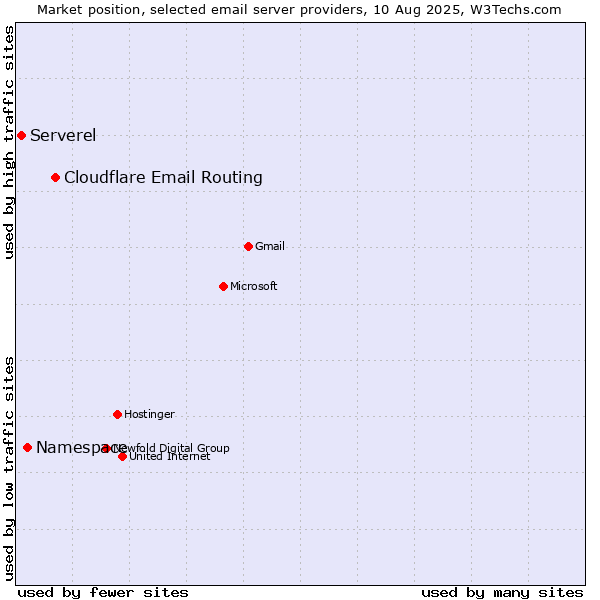 Market position of Cloudflare Email Routing vs. Namespace vs. Serverel