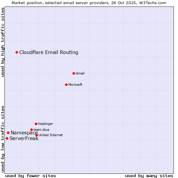 Market position of Cloudflare Email Routing vs. Namespace vs. ServerFreak