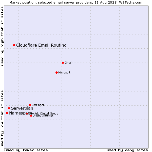 Market position of Cloudflare Email Routing vs. Serverplan vs. Namespace