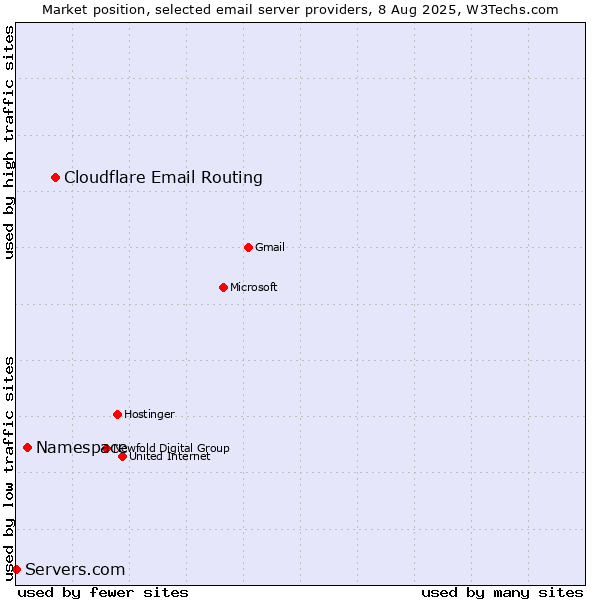 Market position of Cloudflare Email Routing vs. Namespace vs. Servers.com