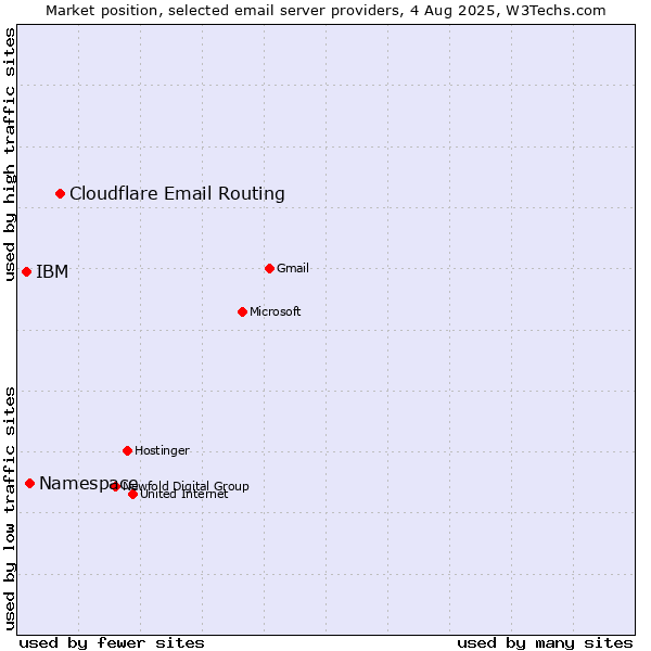 Market position of Cloudflare Email Routing vs. Namespace vs. IBM