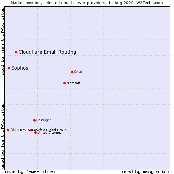 Market position of Cloudflare Email Routing vs. Sophos vs. Namespace