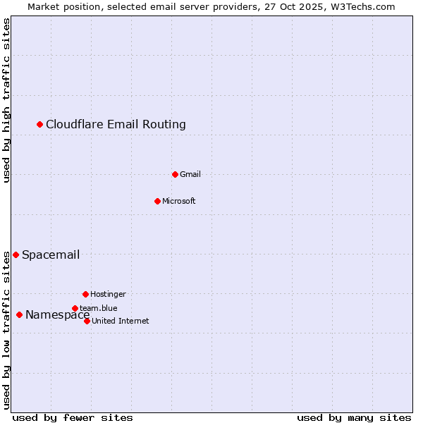 Market position of Cloudflare Email Routing vs. Namespace vs. Spacemail