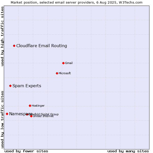 Market position of Cloudflare Email Routing vs. Spam Experts vs. Namespace