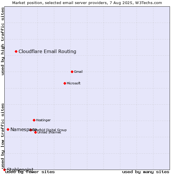 Market position of Cloudflare Email Routing vs. Namespace vs. Stablepoint