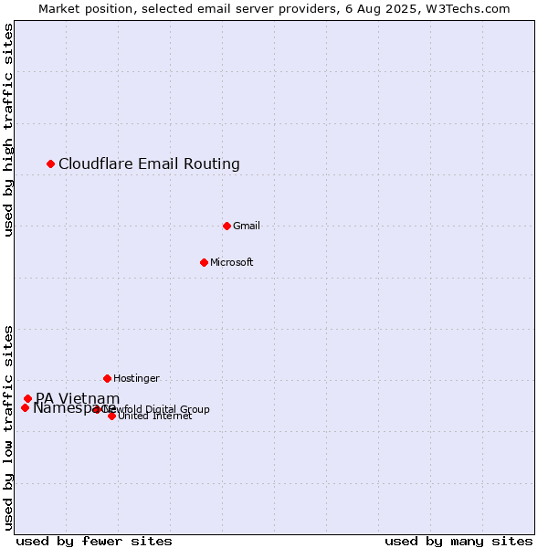 Market position of Cloudflare Email Routing vs. PA Vietnam vs. Namespace