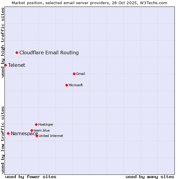 Market position of Cloudflare Email Routing vs. Namespace vs. Telenet