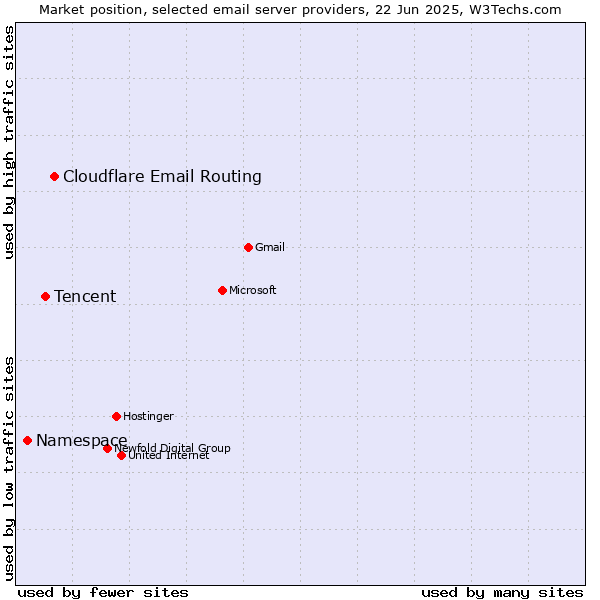Market position of Cloudflare Email Routing vs. Tencent vs. Namespace