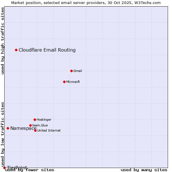 Market position of Cloudflare Email Routing vs. Namespace vs. TierPoint