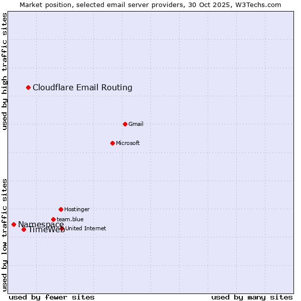 Market position of Cloudflare Email Routing vs. TimeWeb vs. Namespace