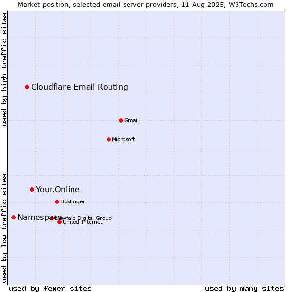 Market position of Your.Online vs. Cloudflare Email Routing vs. Namespace