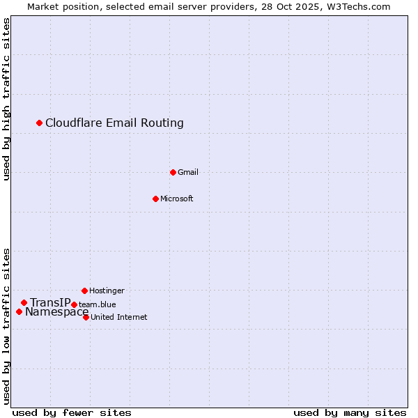 Market position of Cloudflare Email Routing vs. TransIP vs. Namespace