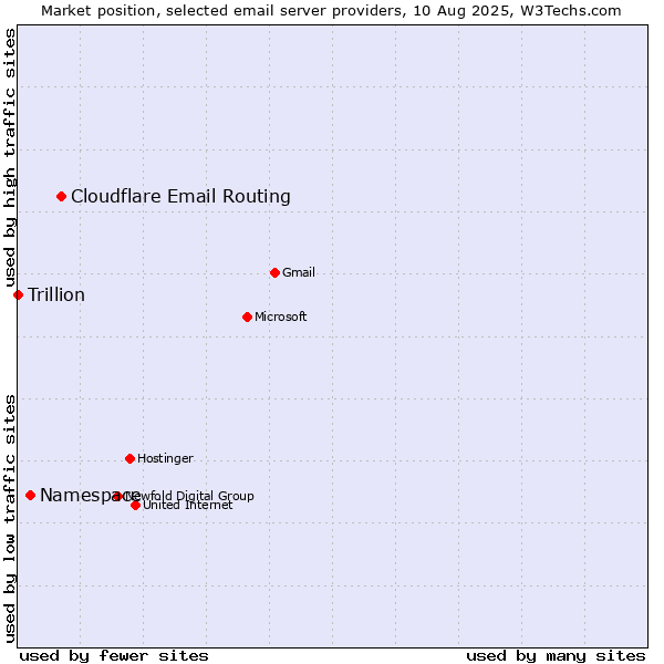 Market position of Cloudflare Email Routing vs. Namespace vs. Trillion