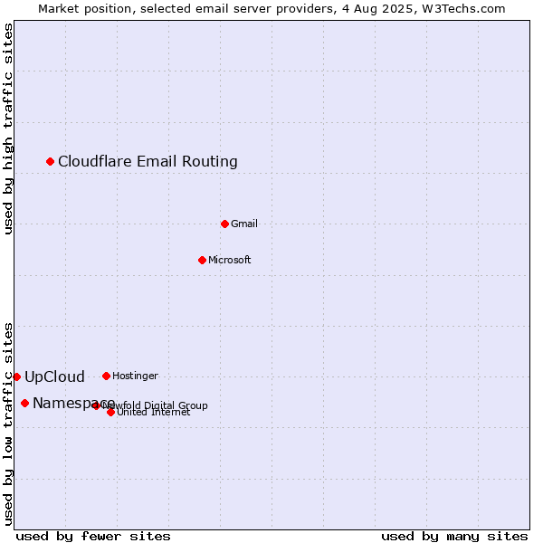 Market position of Cloudflare Email Routing vs. Namespace vs. UpCloud