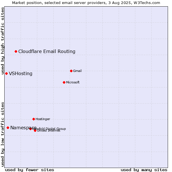 Market position of Cloudflare Email Routing vs. Namespace vs. VSHosting