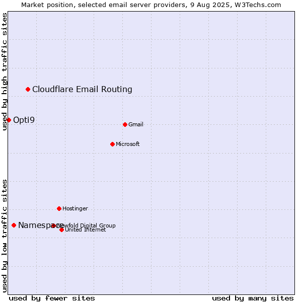 Market position of Cloudflare Email Routing vs. Namespace vs. Opti9