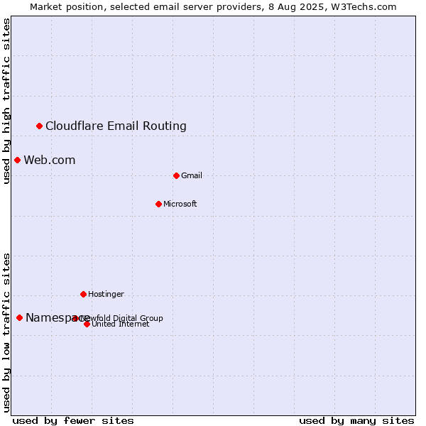 Market position of Cloudflare Email Routing vs. Namespace vs. Web.com