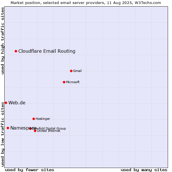 Market position of Cloudflare Email Routing vs. Namespace vs. Web.de
