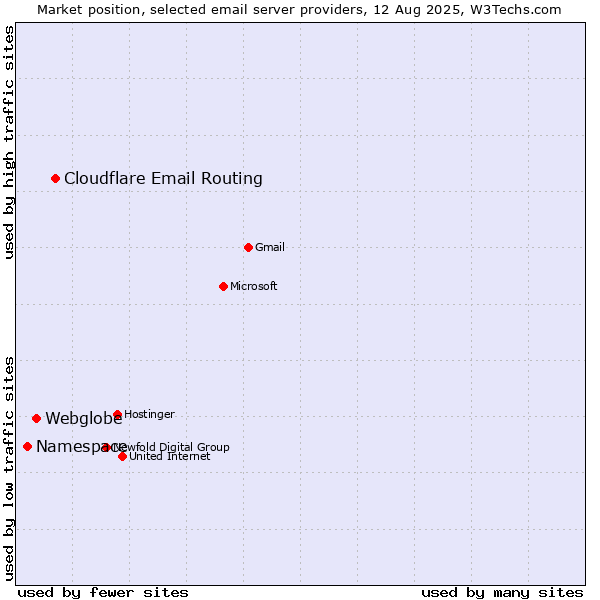 Market position of Cloudflare Email Routing vs. Webglobe vs. Namespace