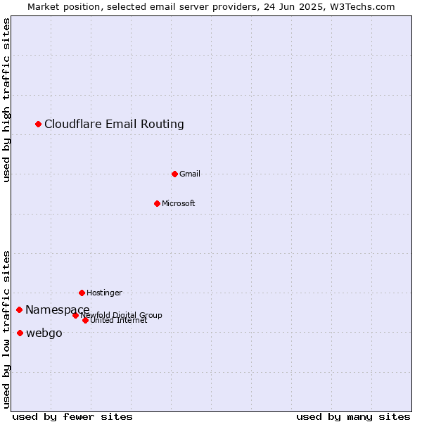 Market position of Cloudflare Email Routing vs. webgo vs. Namespace