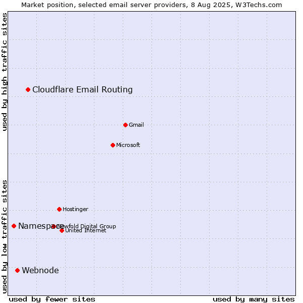 Market position of Cloudflare Email Routing vs. Webnode vs. Namespace