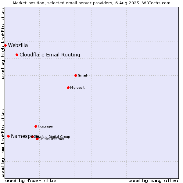 Market position of Cloudflare Email Routing vs. Namespace vs. Webzilla