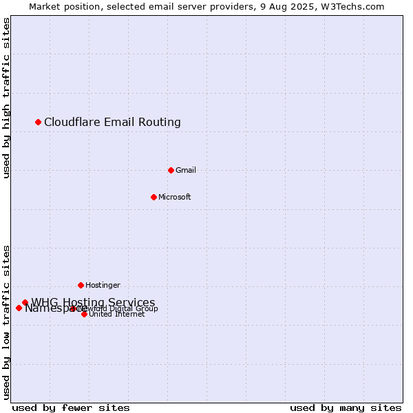 Market position of Cloudflare Email Routing vs. Namespace vs. WHG Hosting Services