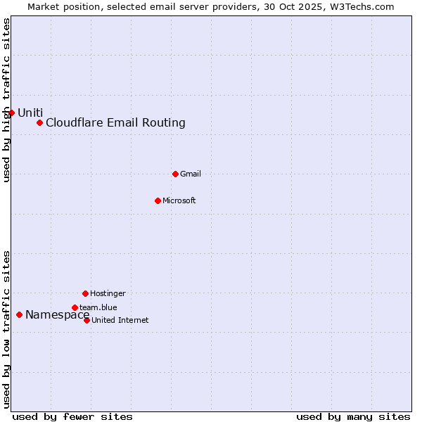 Market position of Cloudflare Email Routing vs. Namespace vs. Uniti