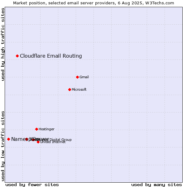 Market position of XServer vs. Cloudflare Email Routing vs. Namespace