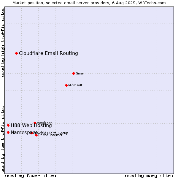 Market position of Cloudflare Email Routing vs. Namespace vs. H88 Web Hosting