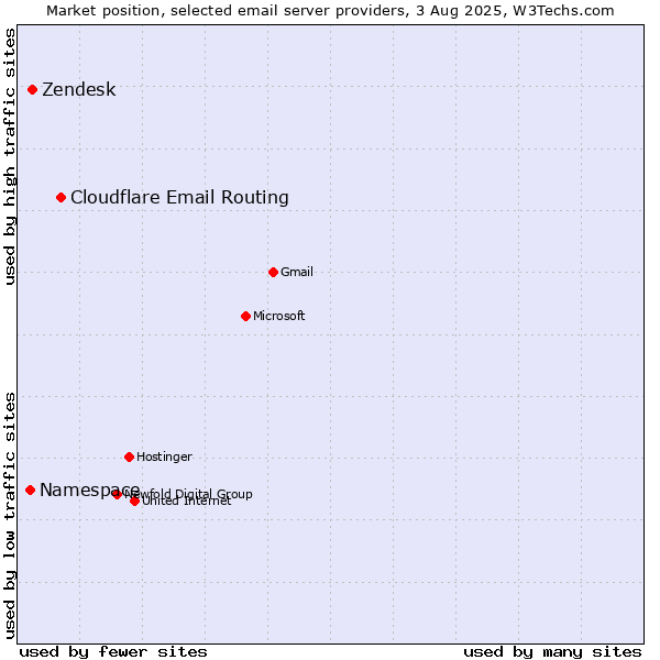 Market position of Cloudflare Email Routing vs. Zendesk vs. Namespace