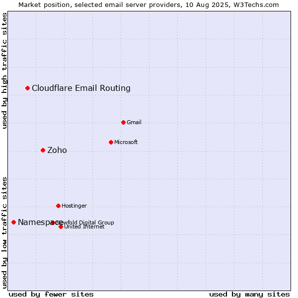 Market position of Zoho vs. Cloudflare Email Routing vs. Namespace