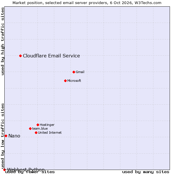 Market position of Cloudflare Email Routing vs. Nano vs. Webhost Python