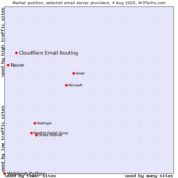Market position of Cloudflare Email Routing vs. Naver vs. Webhost Python
