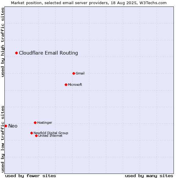 Market position of Cloudflare Email Routing vs. Neo