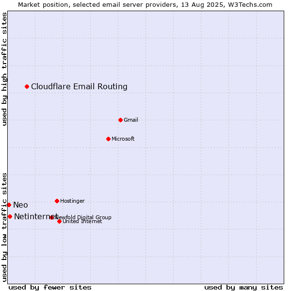 Market position of Cloudflare Email Routing vs. Netinternet vs. Neo