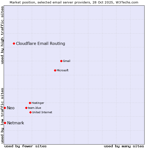Market position of Cloudflare Email Routing vs. Netmark vs. Neo