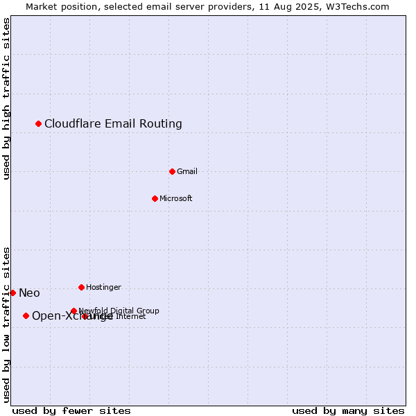 Market position of Cloudflare Email Routing vs. Open-Xchange vs. Neo