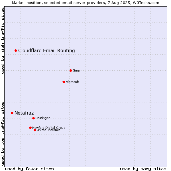 Market position of Cloudflare Email Routing vs. Netafraz