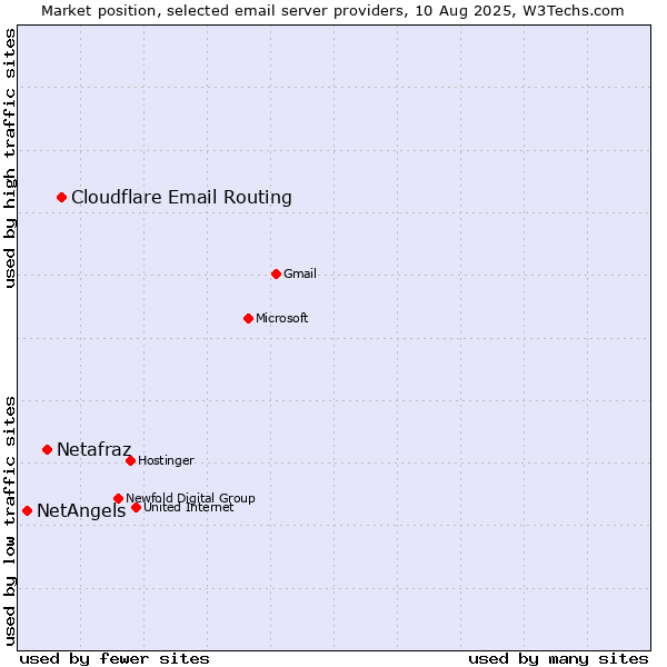 Market position of Cloudflare Email Routing vs. Netafraz vs. NetAngels