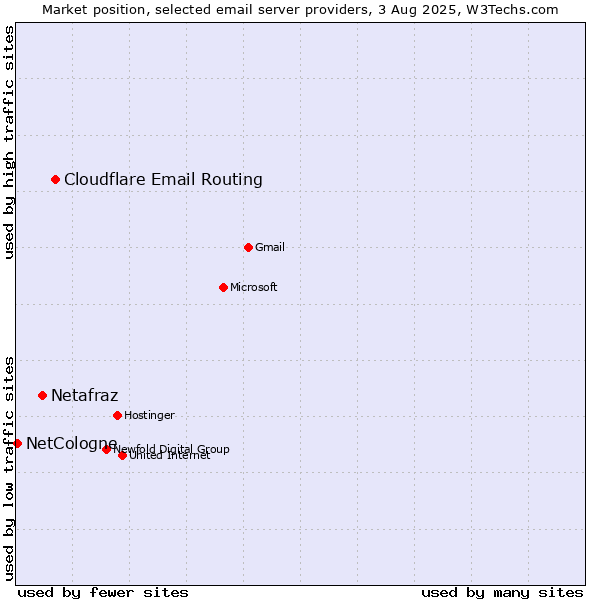 Market position of Cloudflare Email Routing vs. Netafraz vs. NetCologne