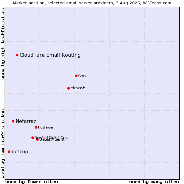 Market position of Cloudflare Email Routing vs. Netafraz vs. netcup