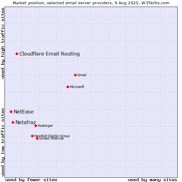 Market position of Cloudflare Email Routing vs. Netafraz vs. NetEase