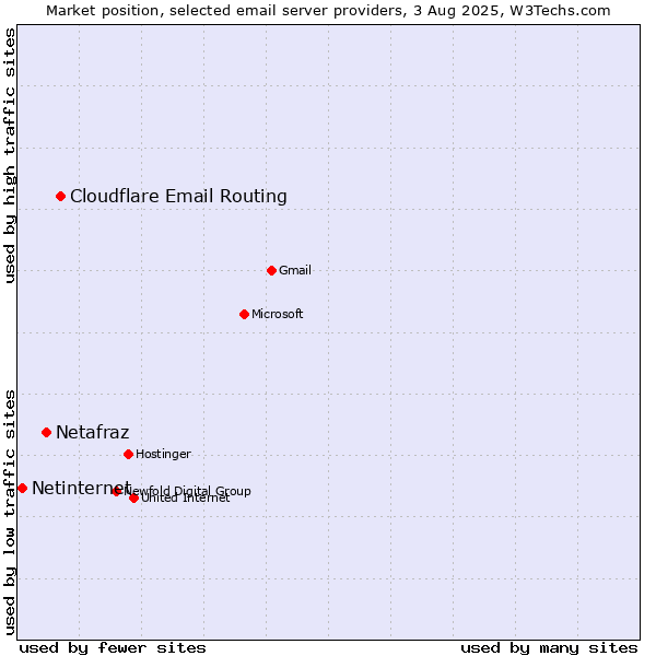 Market position of Cloudflare Email Routing vs. Netafraz vs. Netinternet
