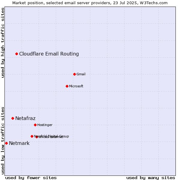 Market position of Cloudflare Email Routing vs. Netafraz vs. Netmark