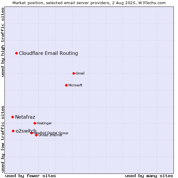 Market position of Cloudflare Email Routing vs. o2switch vs. Netafraz