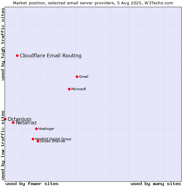 Market position of Cloudflare Email Routing vs. Netafraz vs. Octenium