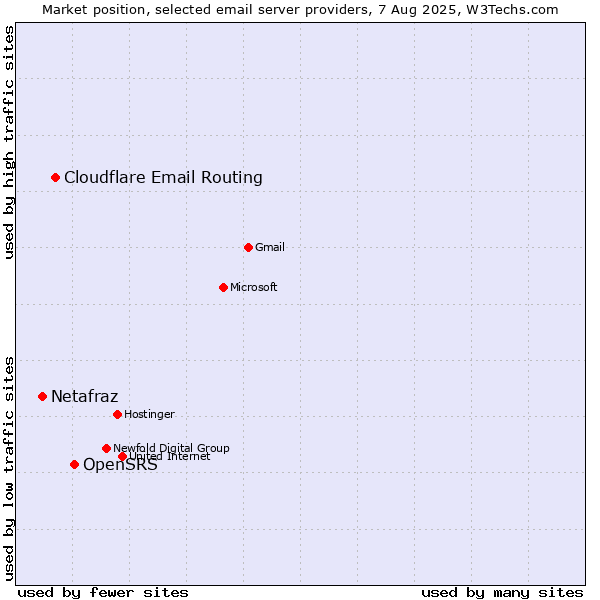 Market position of OpenSRS vs. Cloudflare Email Routing vs. Netafraz